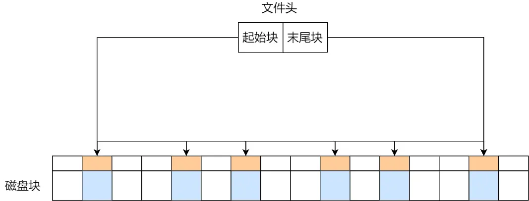 非连续空间存放方式-链表方式